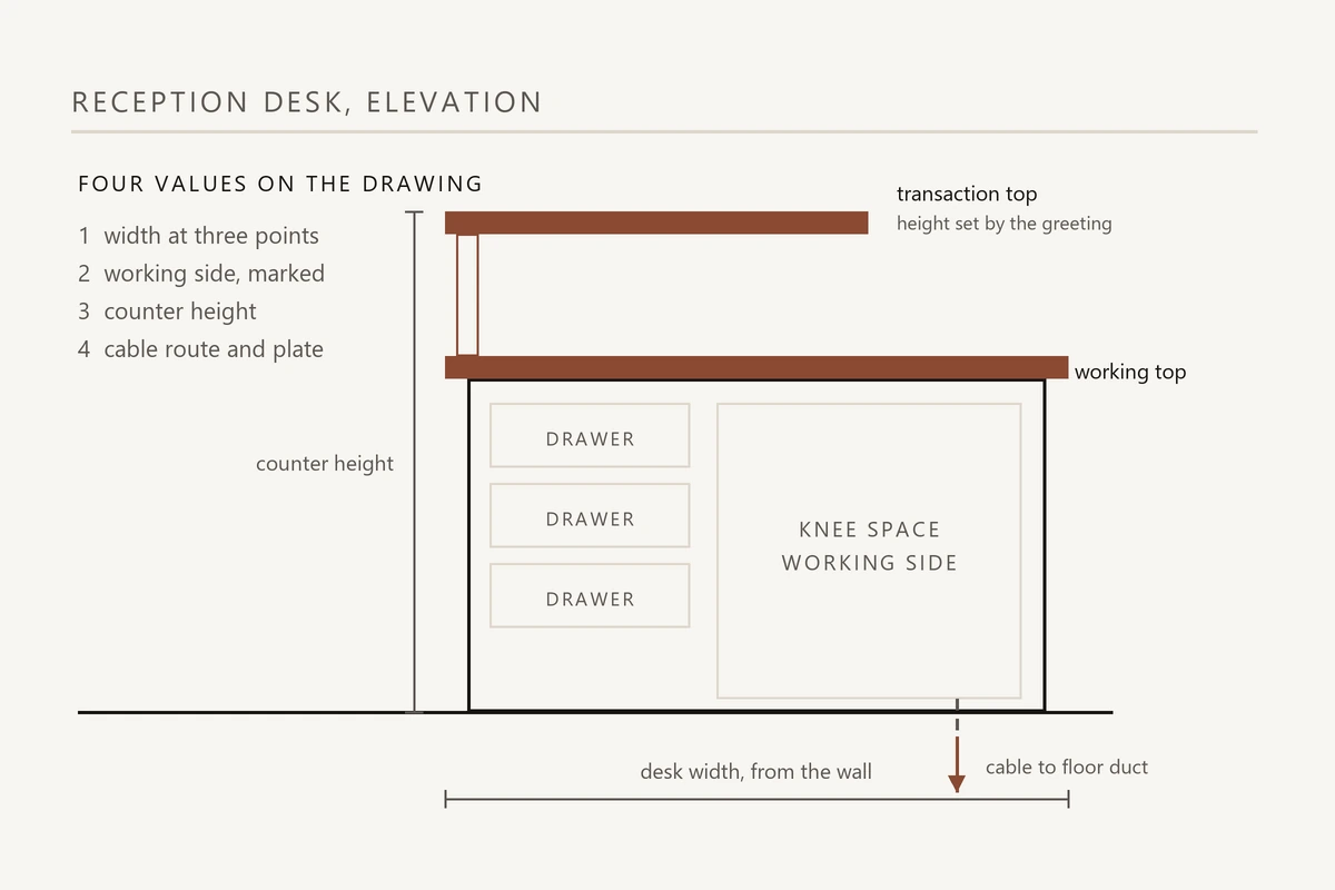 Section drawing of a reception desk showing counter height, knee space and cable route