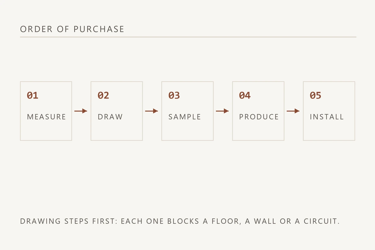 Five step diagram of a fit-out sequence from measurement to installation